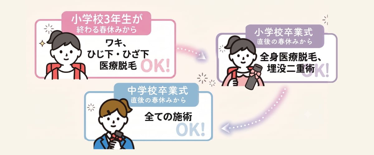 何歳から施術ができる？<br />
